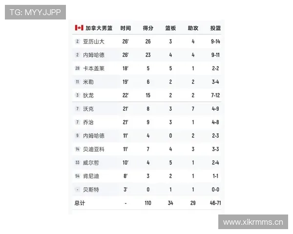 2026世界杯B组净胜球排行：加拿大优势明显